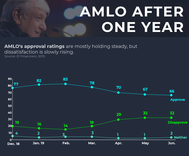 Infographic: AMLO after One Year