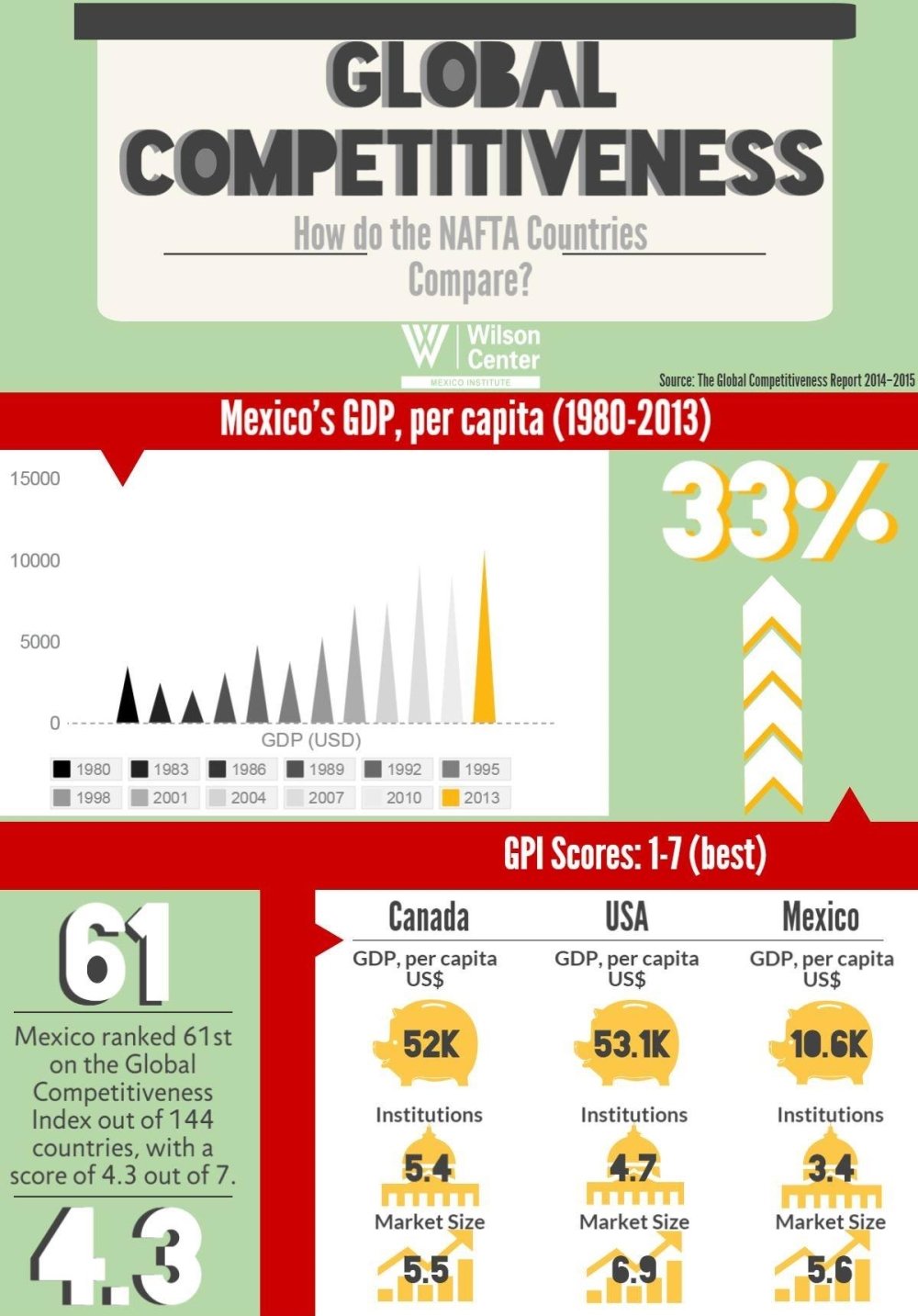Infographic | Global Competitiveness: How do the NAFTA Countries Compare?