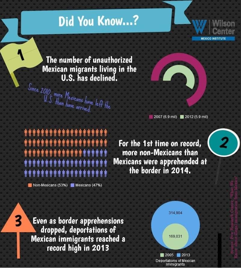 Did You Know: Mexican Migration