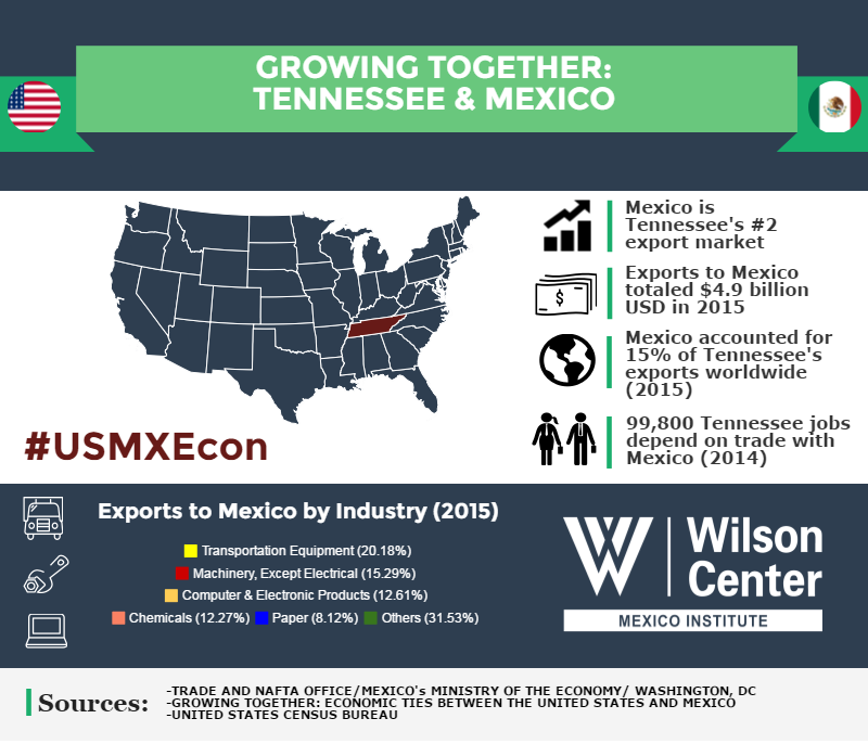 Growing Together: Tennessee & Mexico