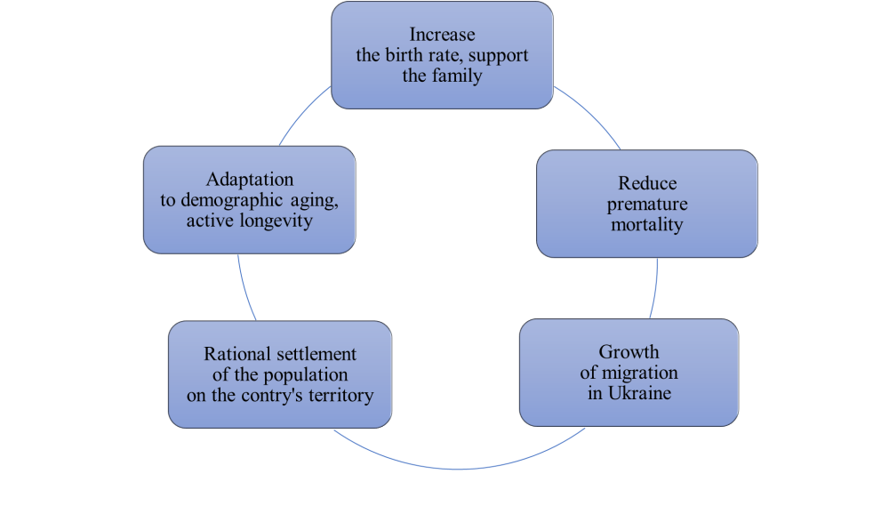Chart 1. Goals of the Demographic Development Strategy of Ukraine (2024–2040)