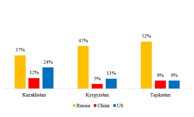 Proportion of respondents in each Central Asian country naming each great power as a country where they would like to work, out of respondents who named any destination