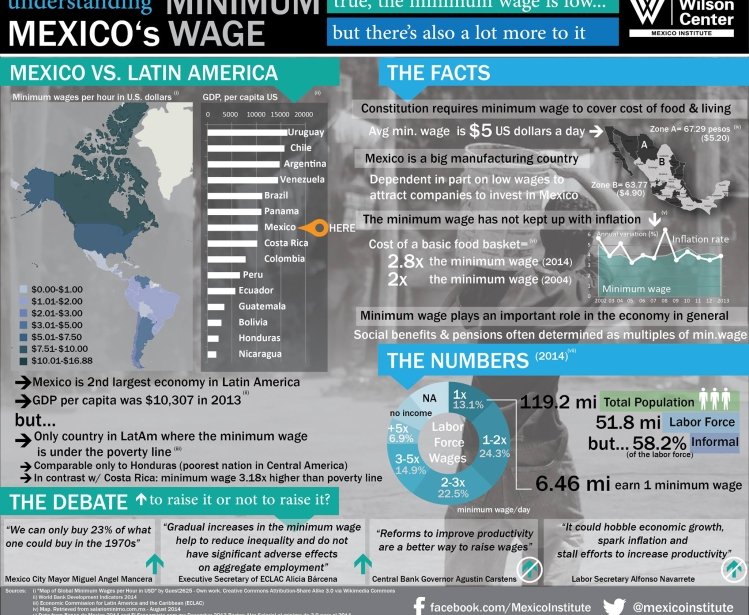 Raising Mexico's minimum wage