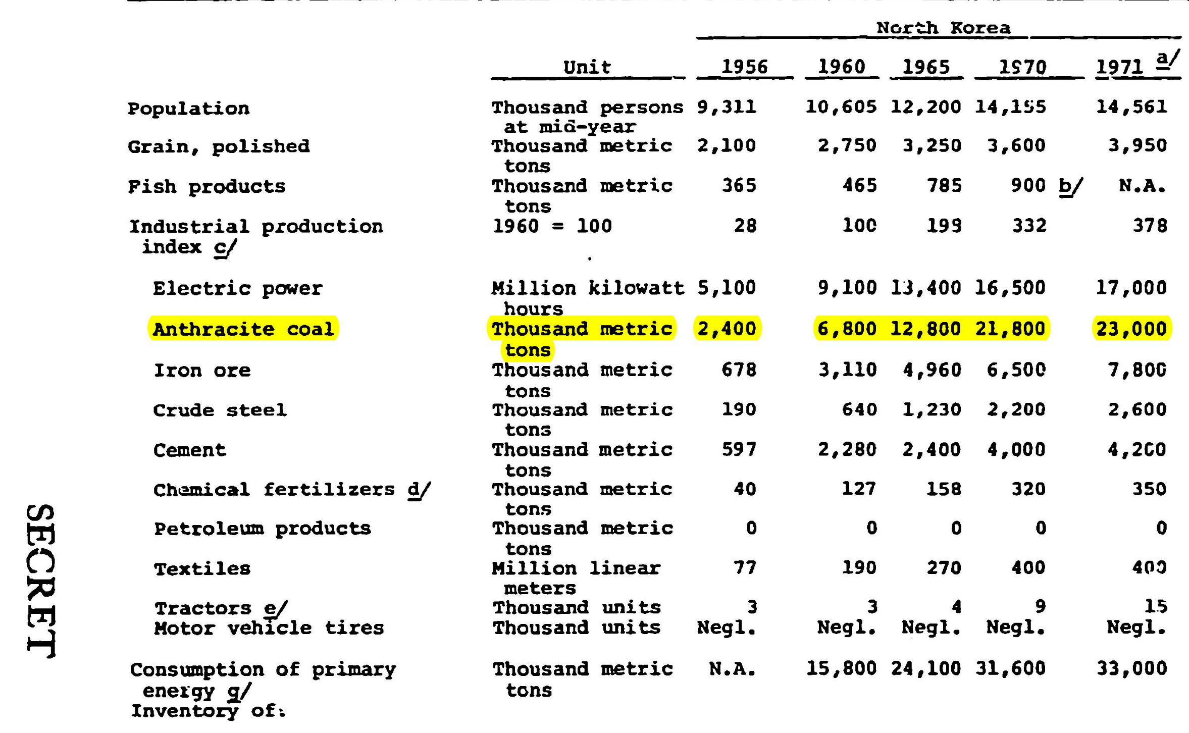 North Korean Coal Production