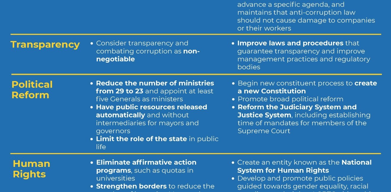 2018 Brazilian Elections - Presidential Candidates' Proposals on Democracy