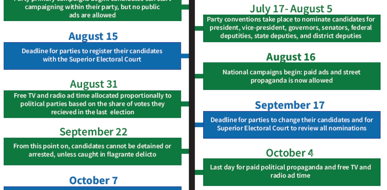 2018 Brazilian Elections - Timeline