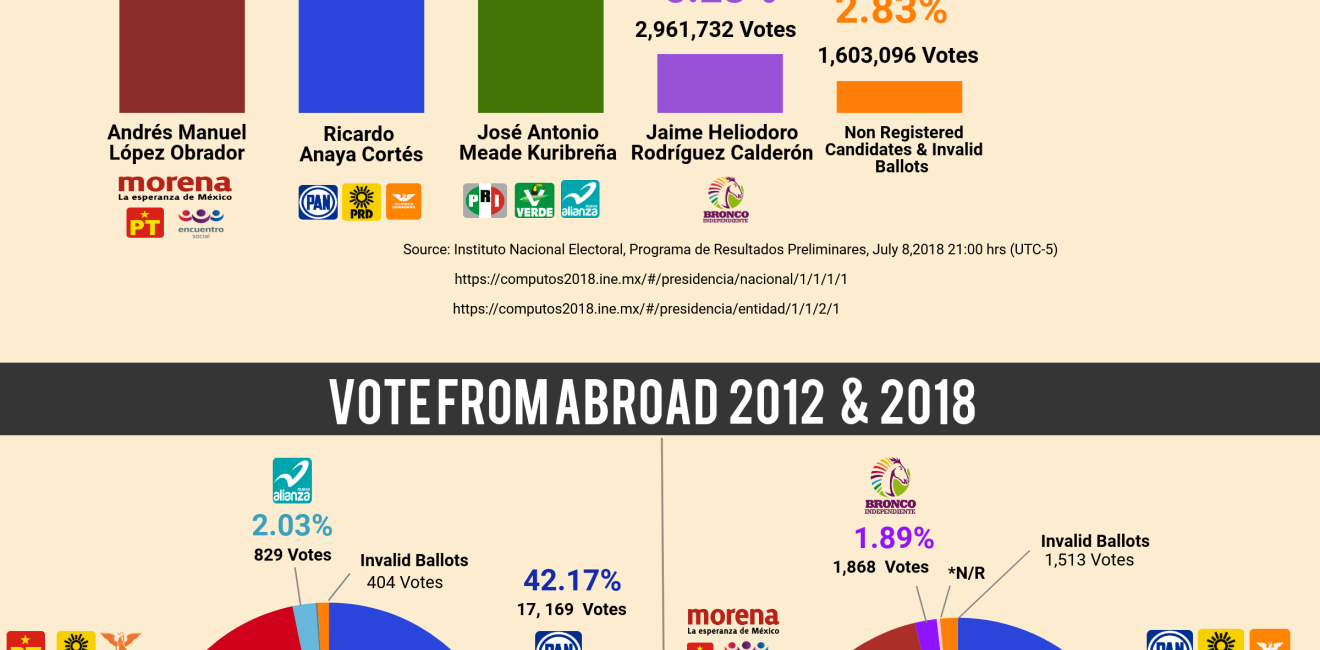 Infographic | 2018 Mexican Presidential Election Results