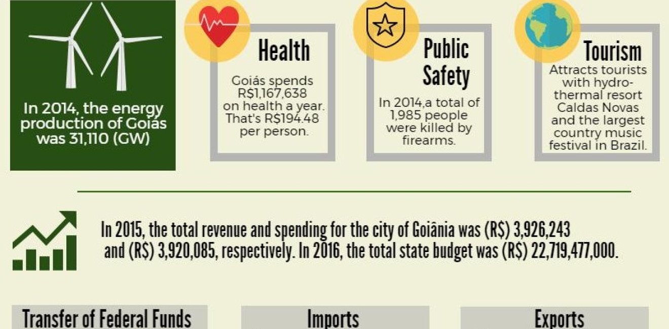 Goiás Factsheet