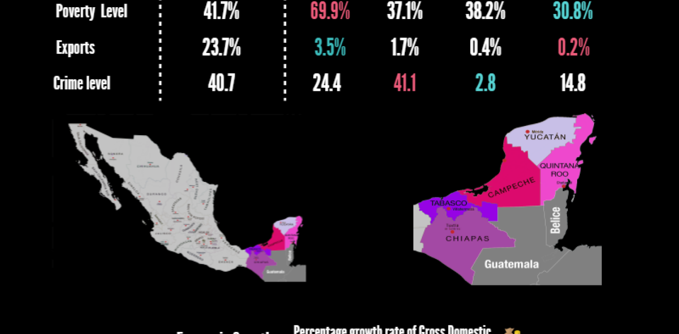 Key Facts about Mexico's Southern Border States