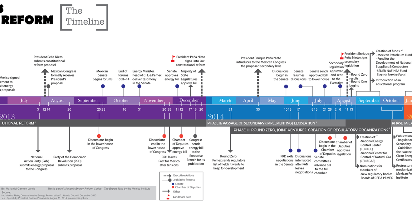 Mexico's Energy Reform: The Timeline