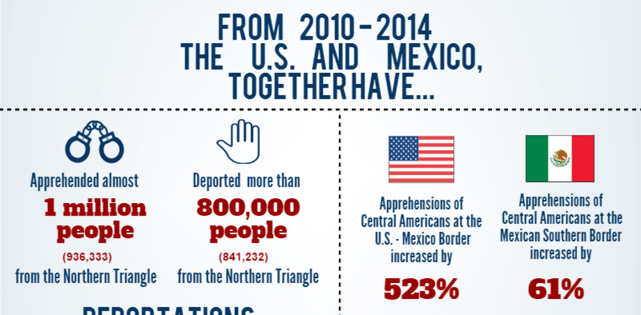 Infographic: Migrants Deported from the U.S. & Mexico to the Northern Triangle