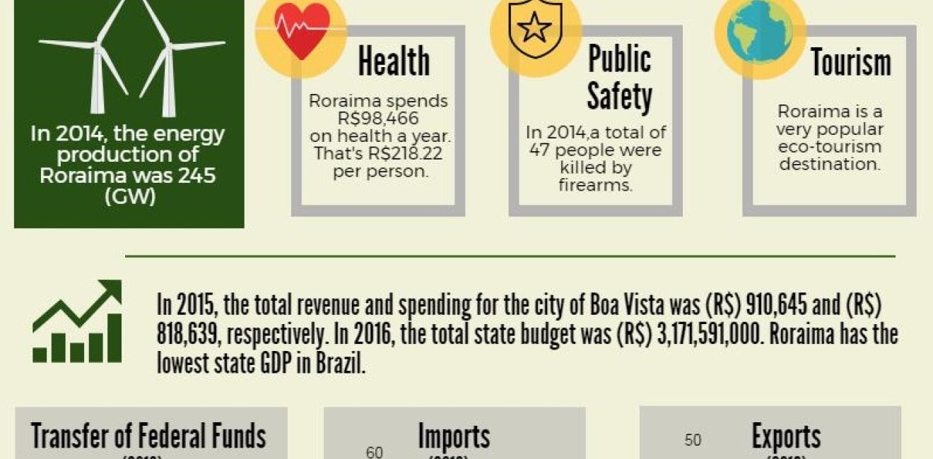 Roraima Factsheet