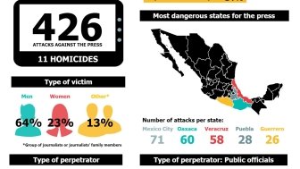 Infographic | Freedom of Expression & Violence against Journalists in Mexico