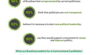 What do Brazilians Want in a Potential Candidate?