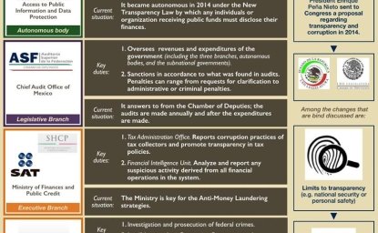 The Mexican State and Anti-Corruption Efforts