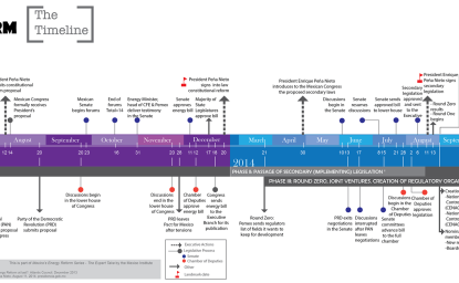 Mexico's Energy Reform: The Timeline