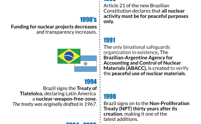 The Evolution of Brazil's Nuclear Policy