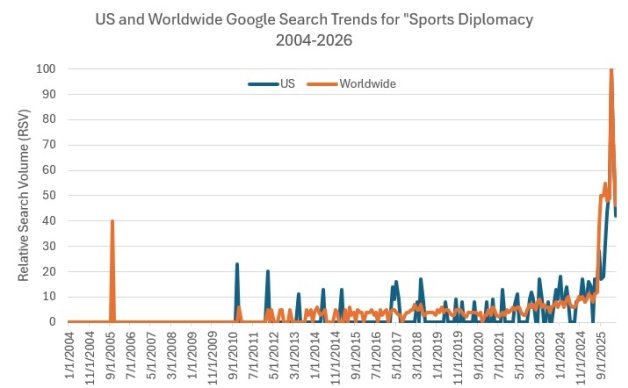 Google Trends data for "Sports Diplomacy"