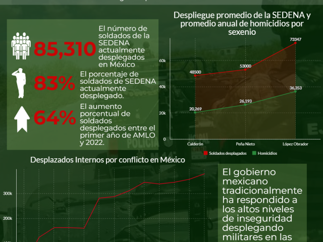 Infografía |La Militarización de Seguridad Publica en México