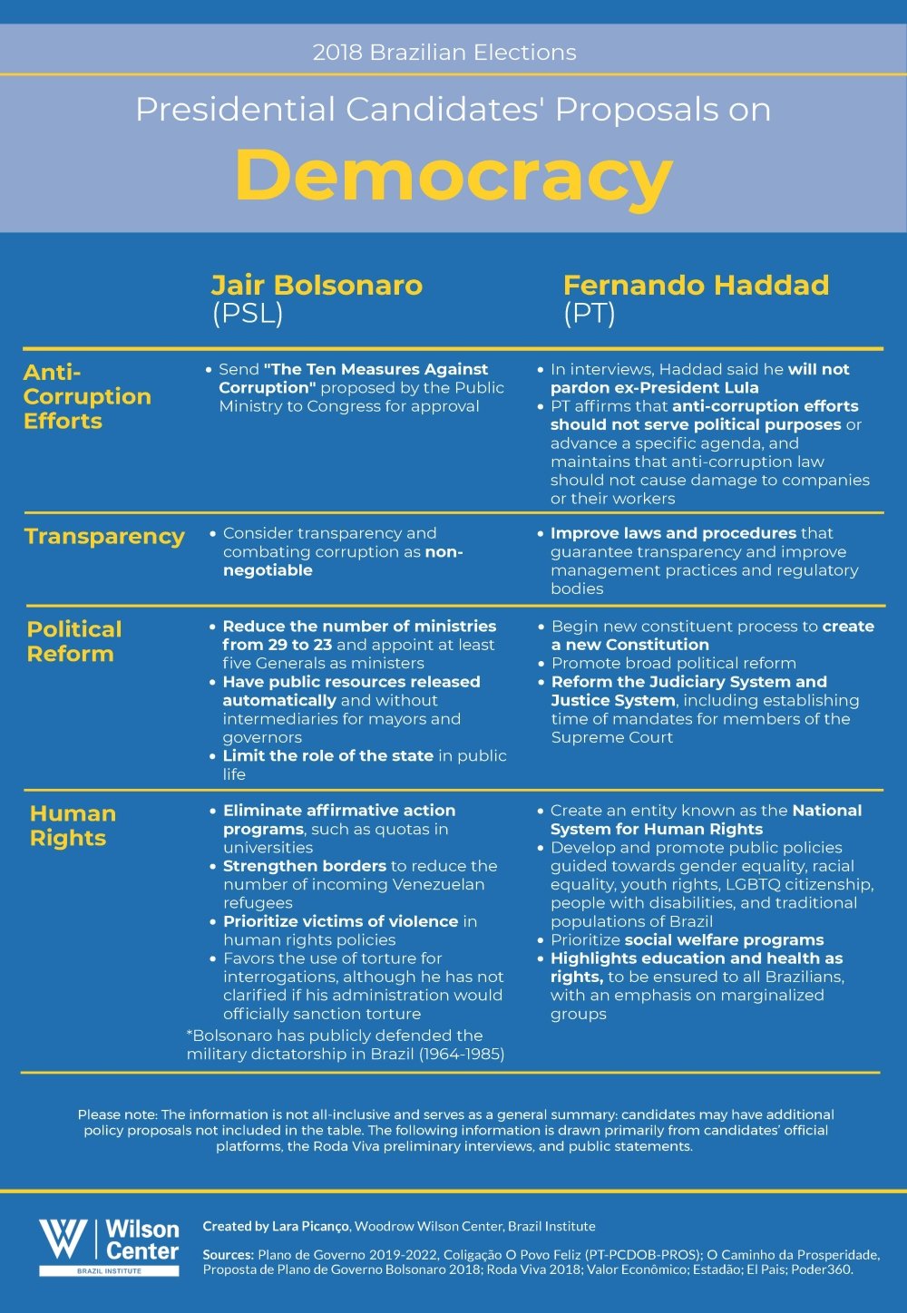 2018 Brazilian Elections - Presidential Candidates' Proposals on Democracy