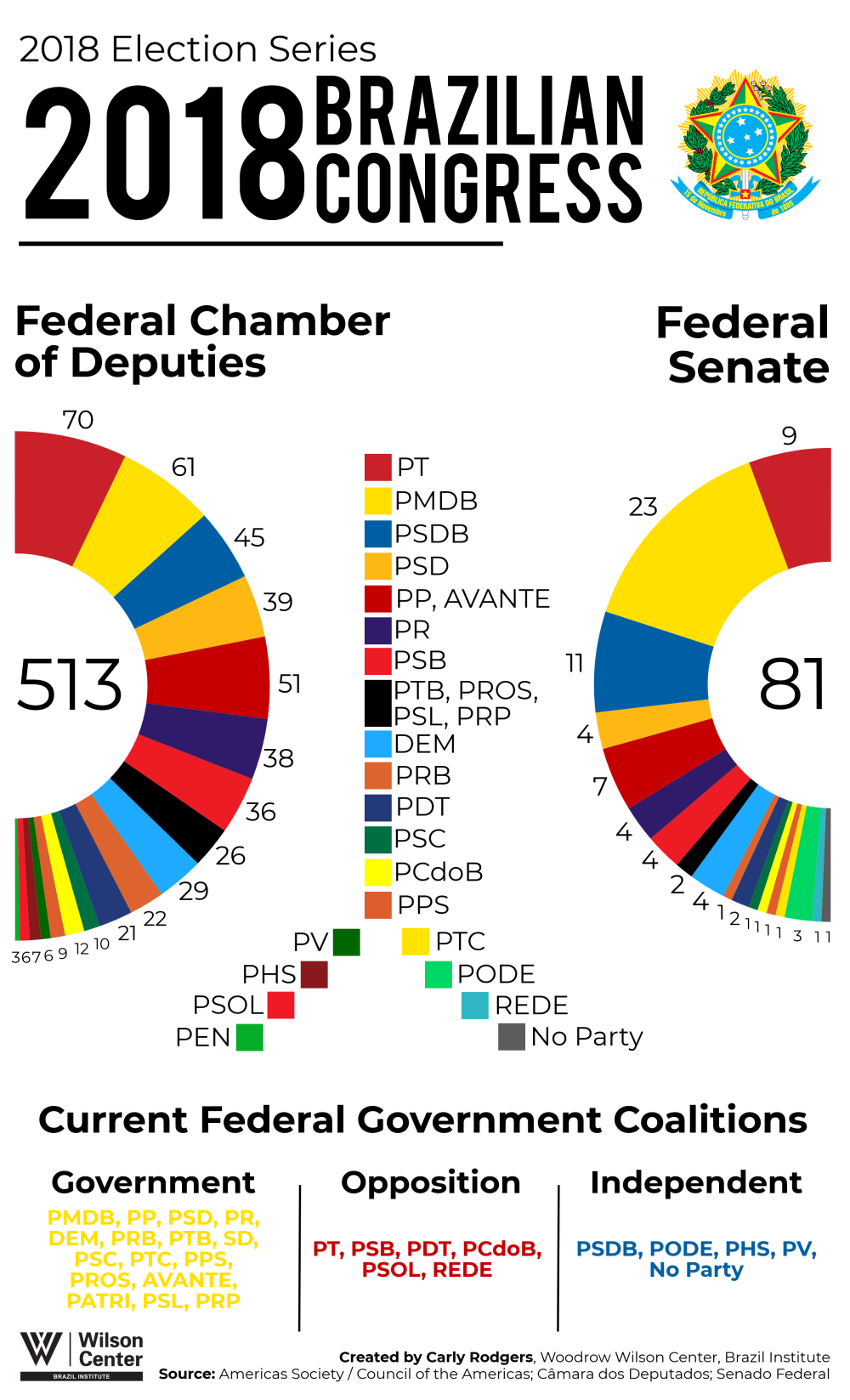 2018 Brazilian Congress