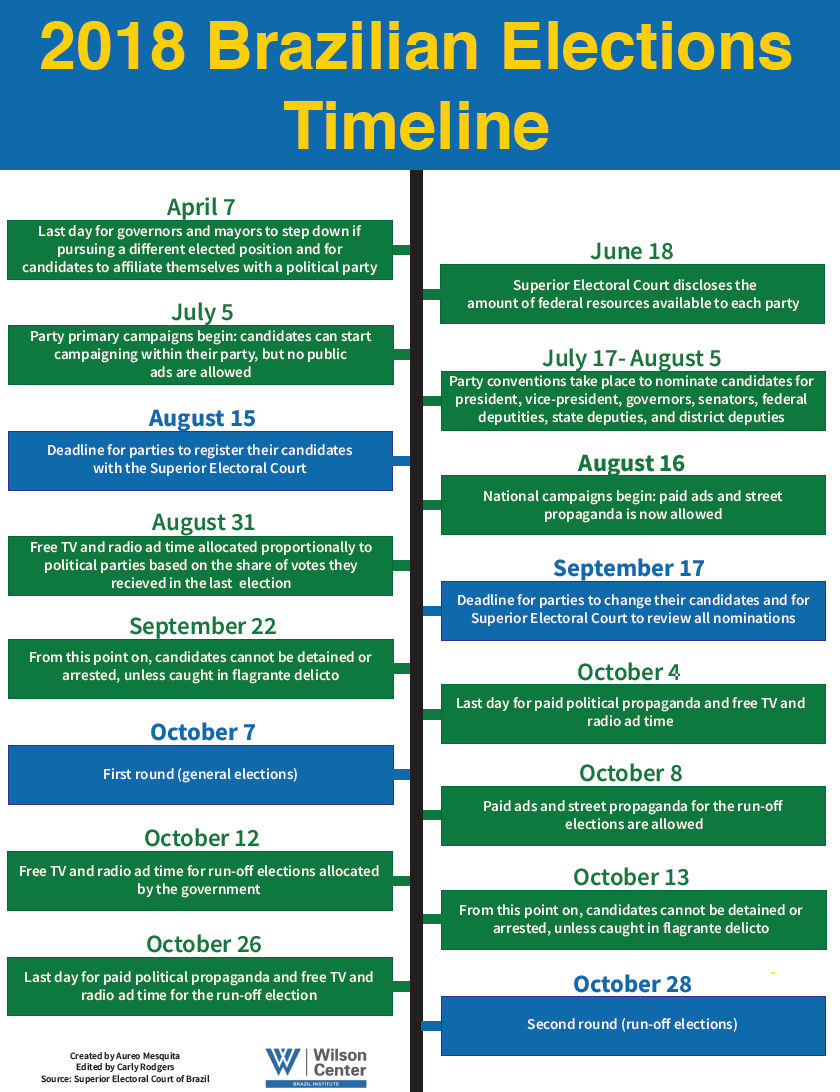 2018 Brazilian Elections - Timeline