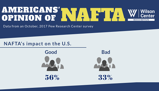 Infographic | Americans' Opinion of NAFTA