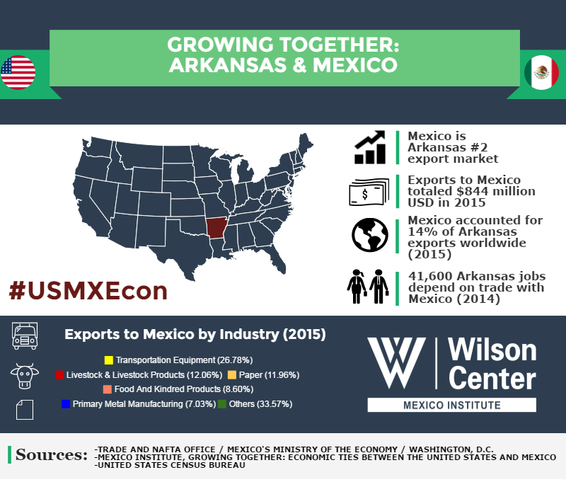 Growing Together: Arkansas & Mexico