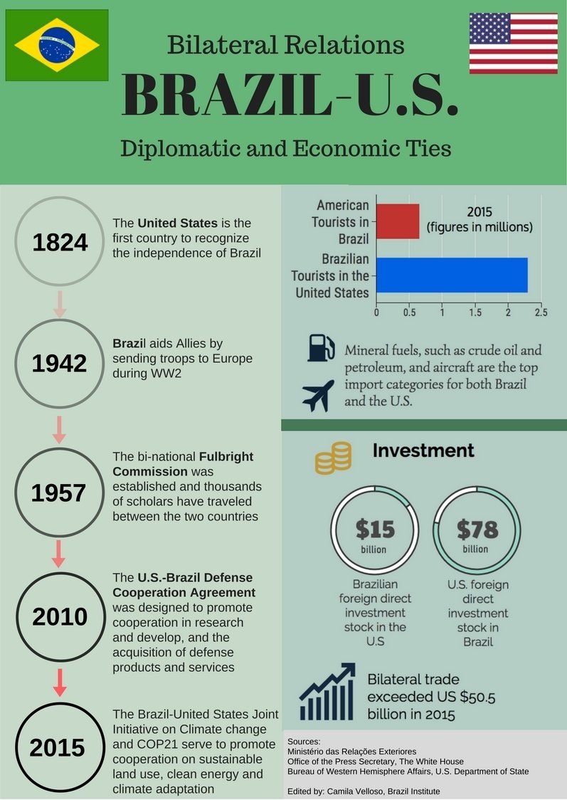 Bilateral Relations Brazil-US