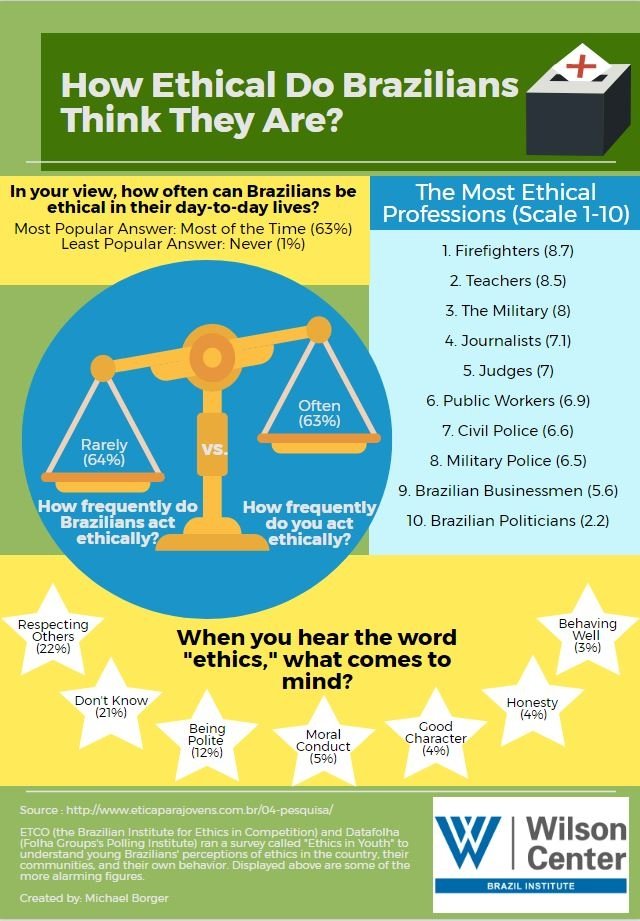 How Ethical Do Brazilians Think They Are?