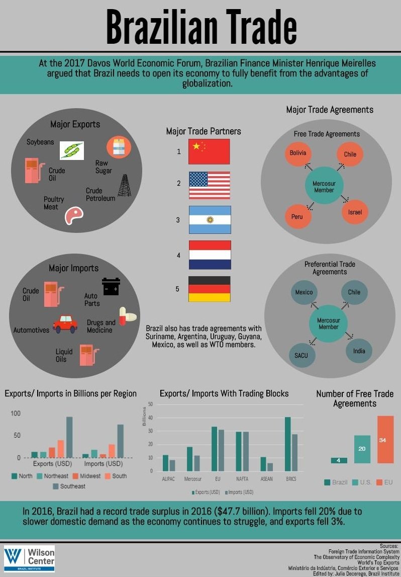 Brazilian Trade Infographic