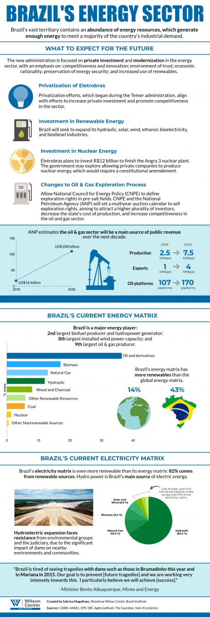 Brazil's Energy Sector