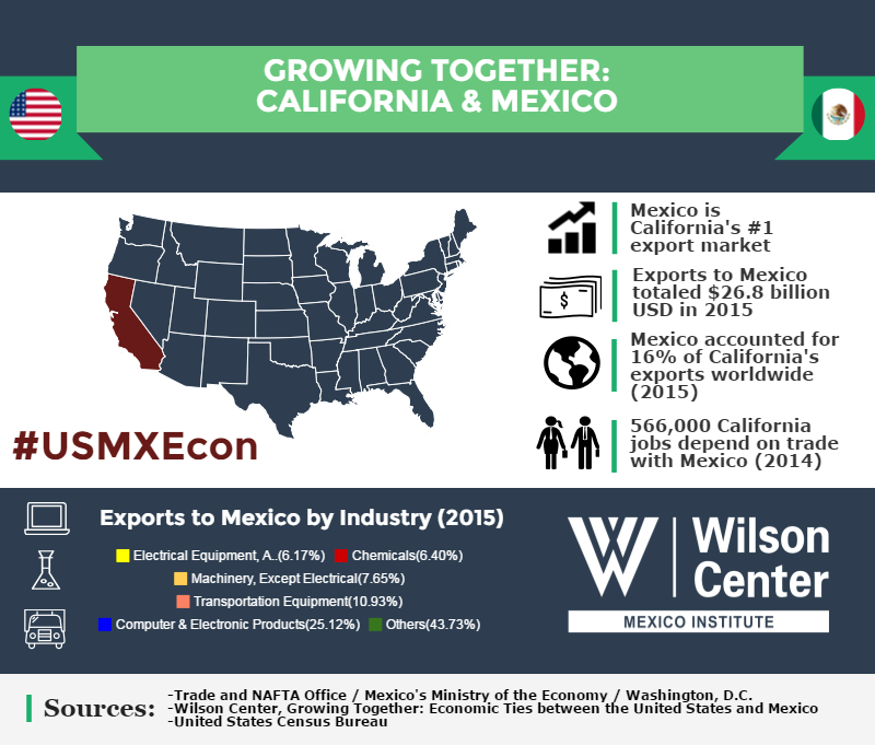 Growing Together: California & Mexico