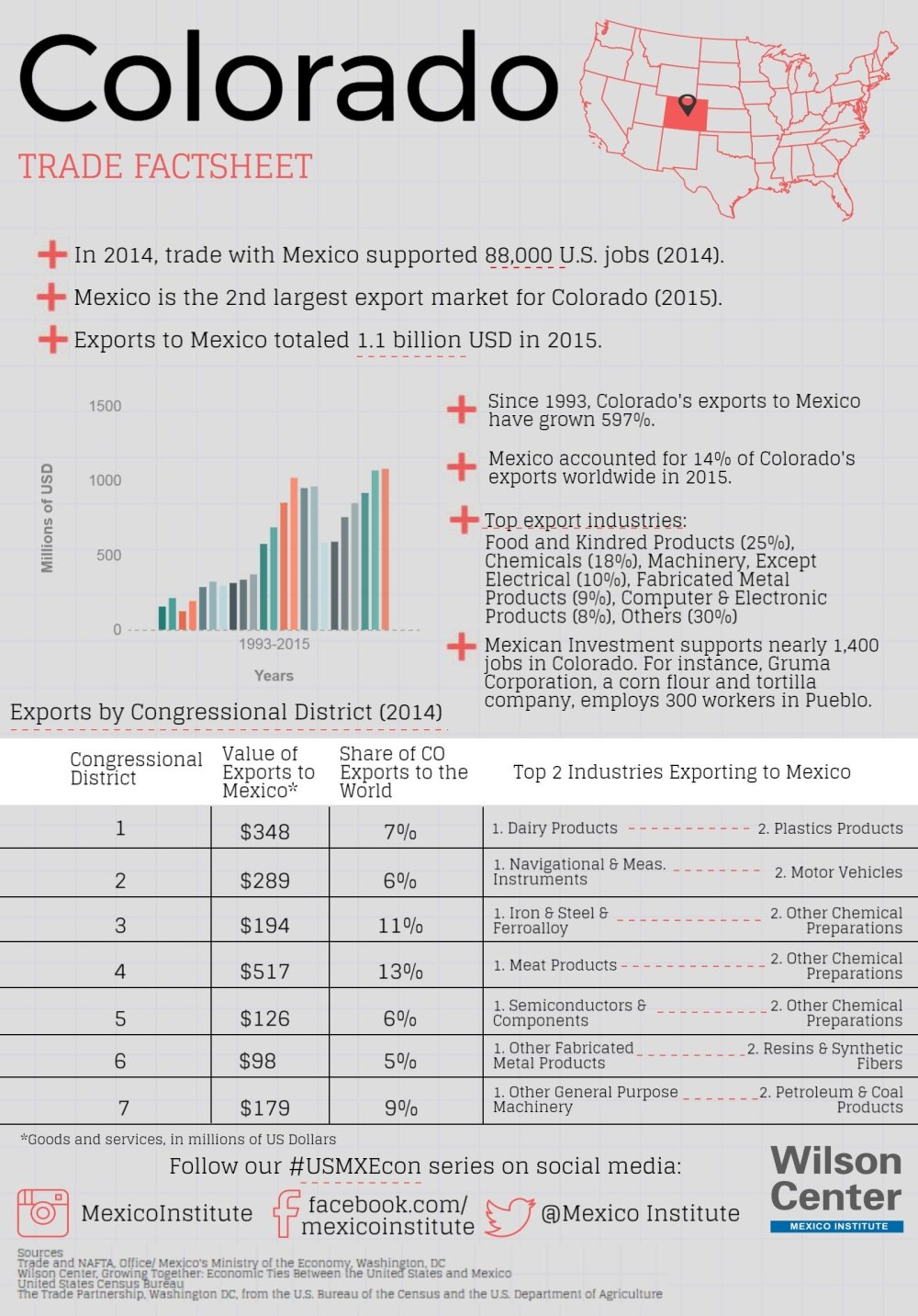 Growing Together: Colorado Factsheet