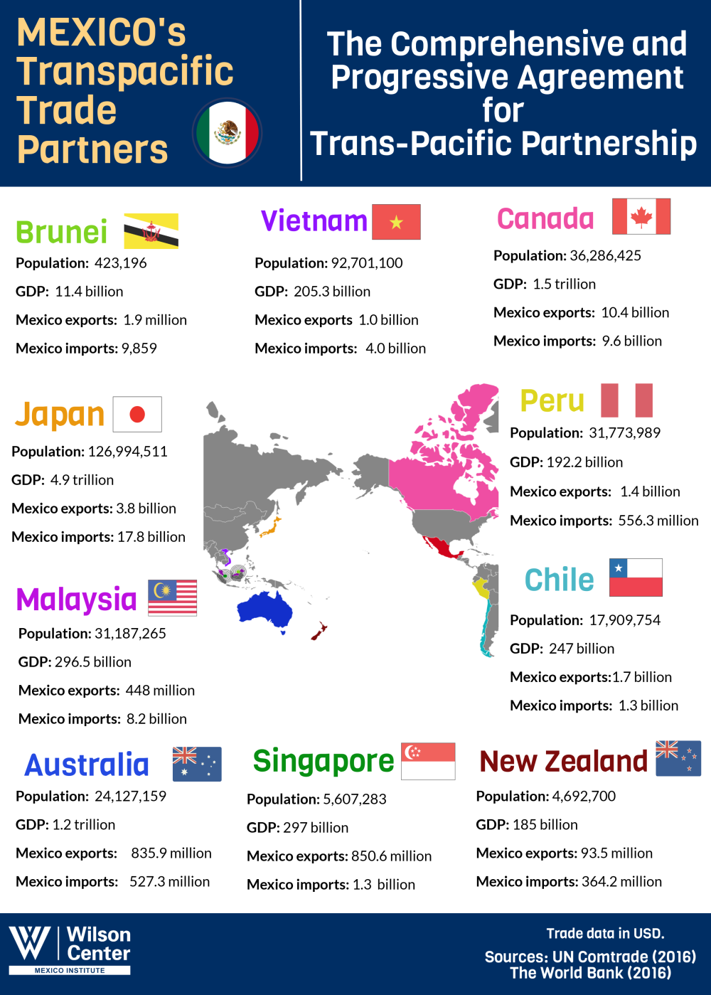 Infographic The Comprehensive and Progressive Agreement for TransPacific Partnership Wilson