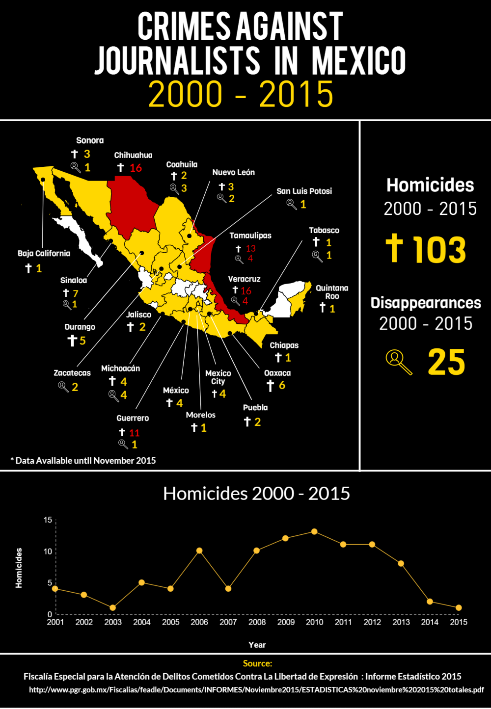 Infographic | Crimes against Journalists in Mexico 2000-2015