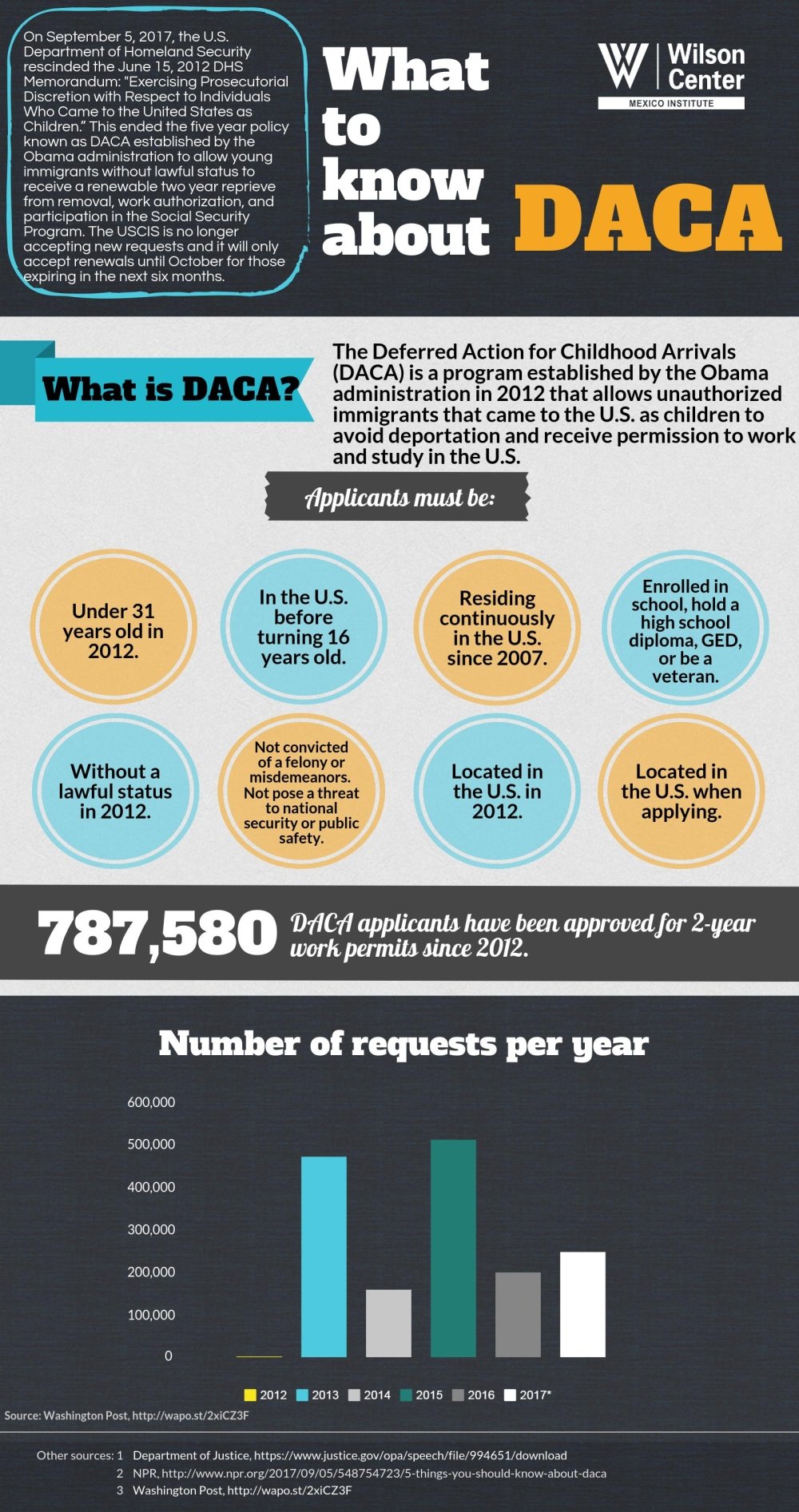 Infographic What to Know about DACA Wilson Center