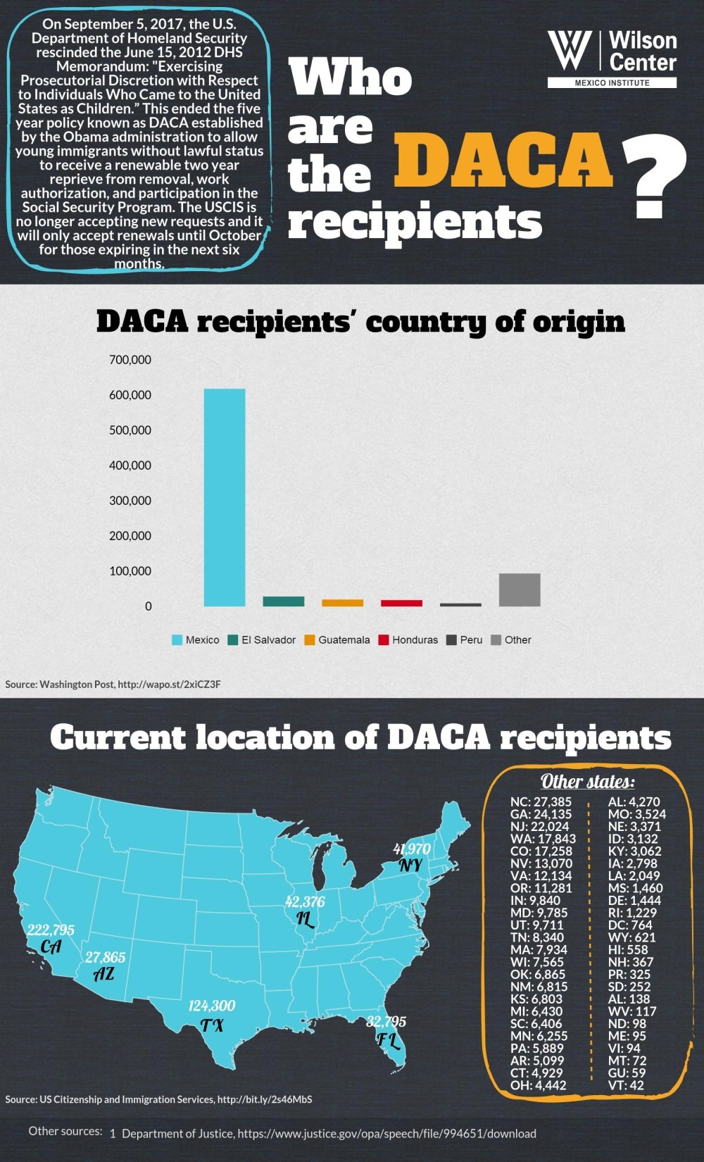 Infographic | Who are the DACA Recipients?