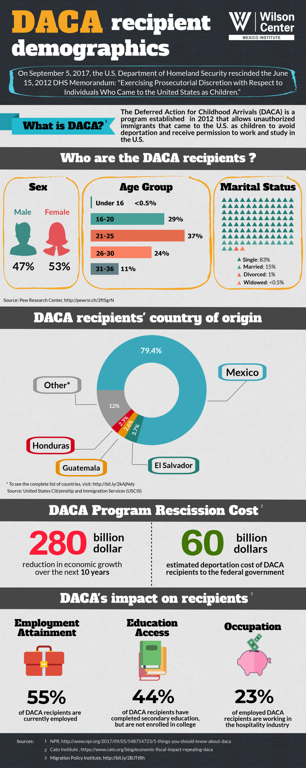 Infographic | DACA Recipient Demographics