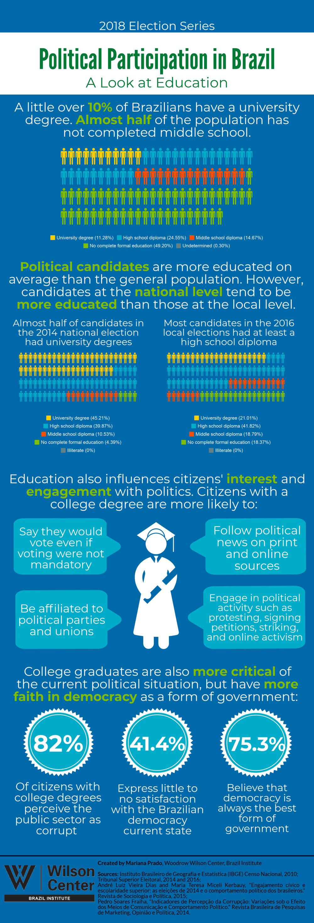 Political Participation in Brazil: A Look at Education