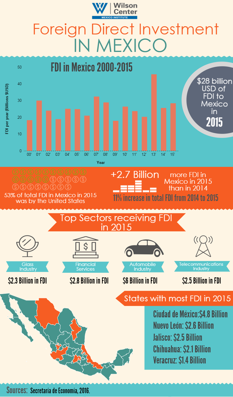 Infographic | Foreign Direct Investment in Mexico