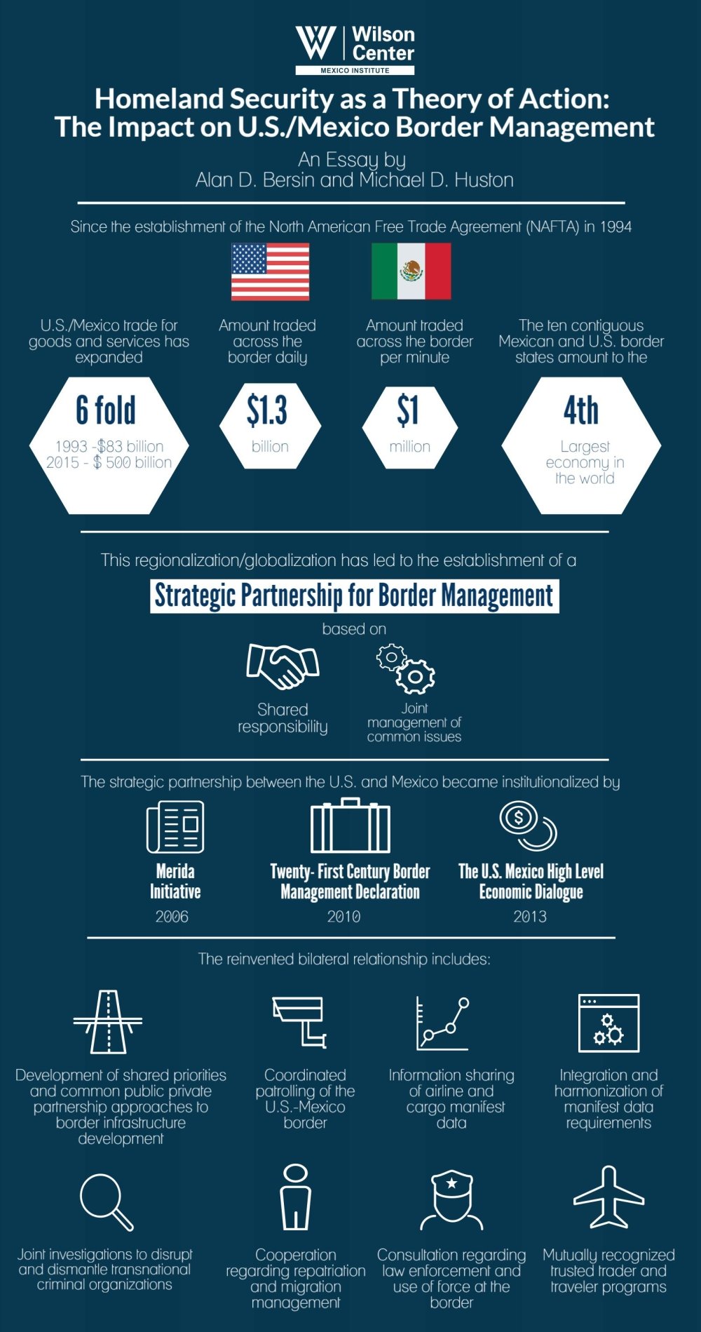 Infographic | Homeland Security as a Theory of Action: The Impact on U.S./Mexico Border Management