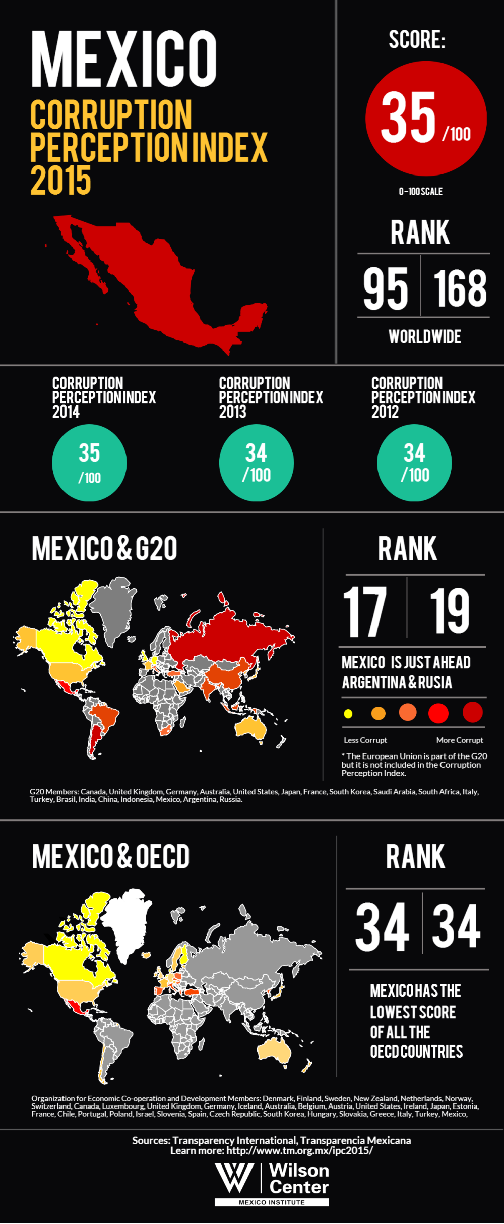 Infographic | Mexico Corruption Perception Index 2015