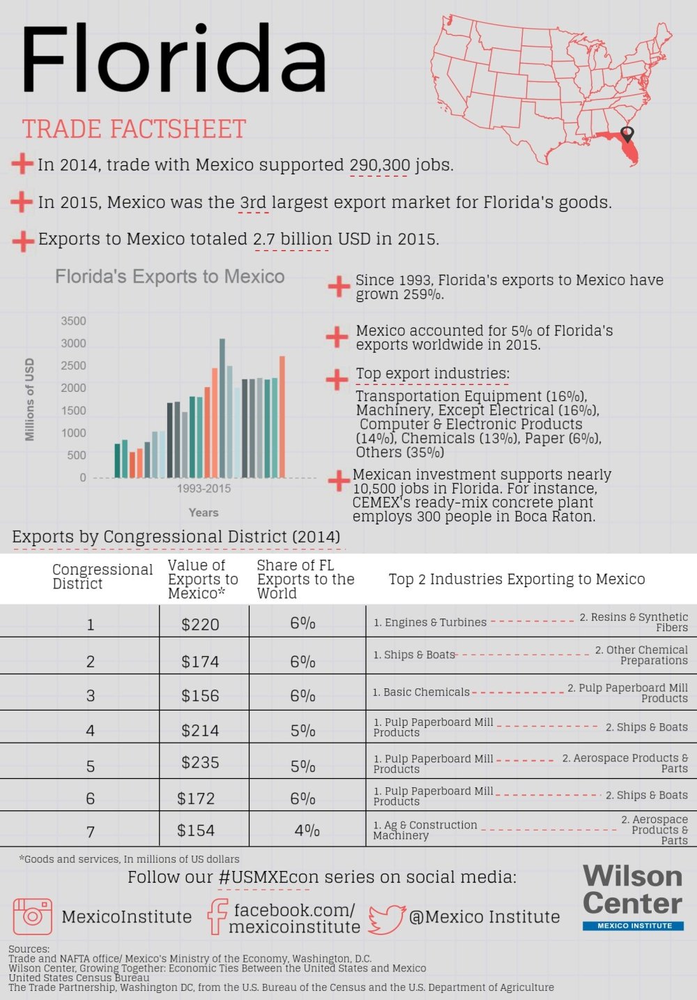 Growing Together: Florida Factsheet