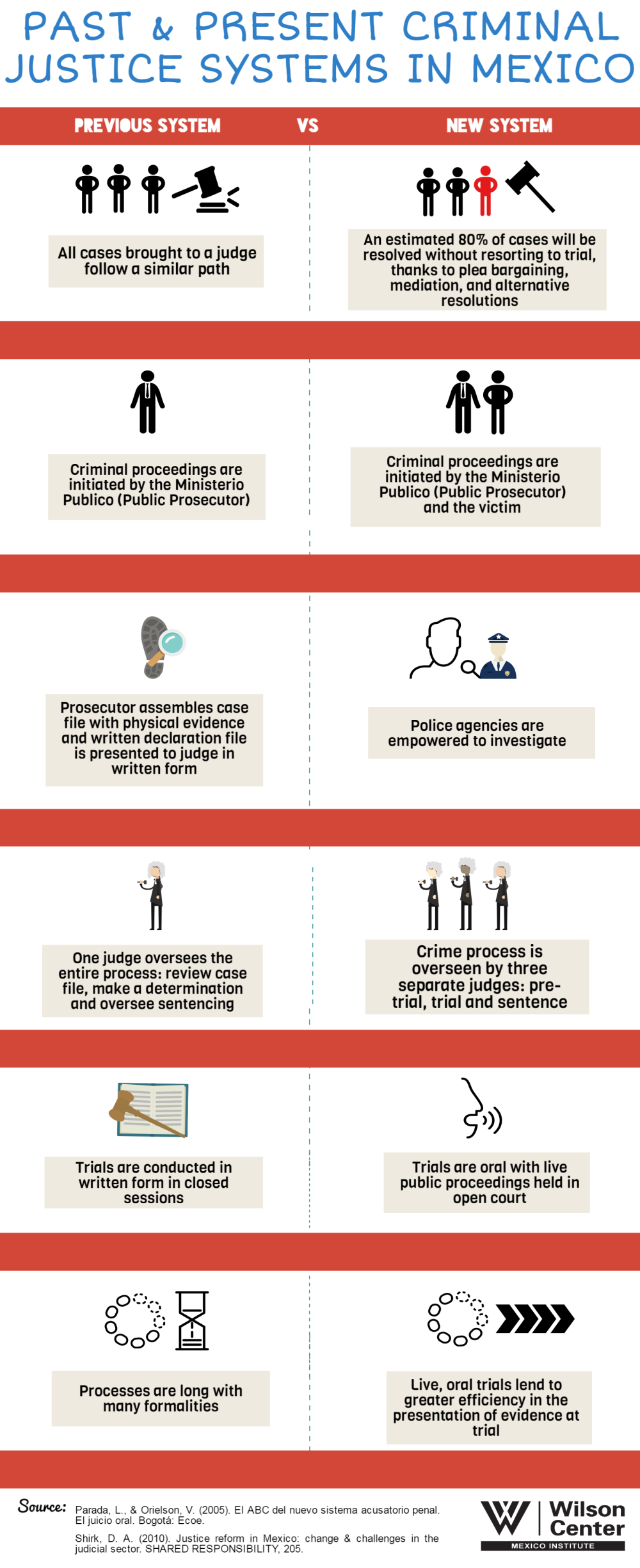 Infographic | Past and Present Criminal Justice Systems in Mexico