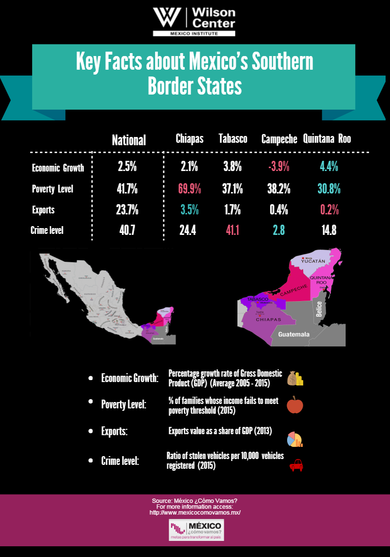 Key Facts about Mexico's Southern Border States Wilson Center