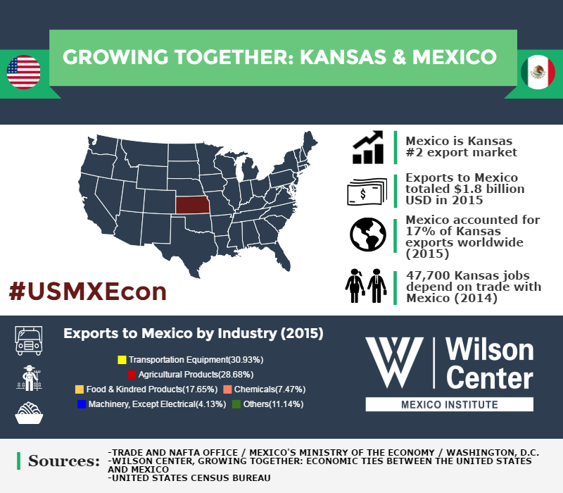 Growing Together: Kansas & Mexico