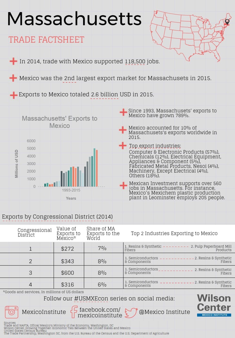 Growing Together: Massachusetts Factsheet