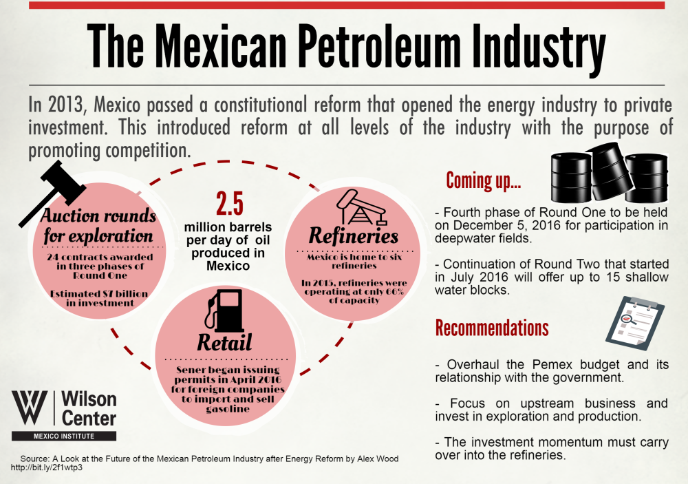 Infographic The Mexican Petroleum Industry Wilson Center