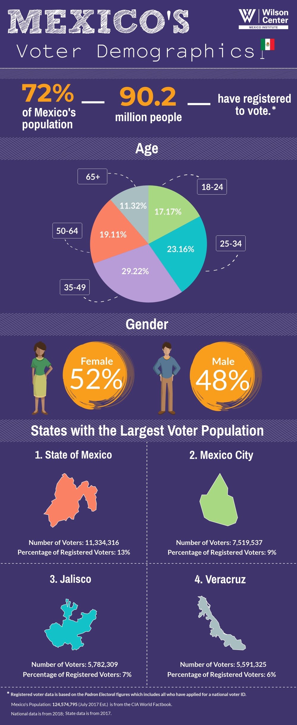 Infographic | Mexico's Voter Demographics